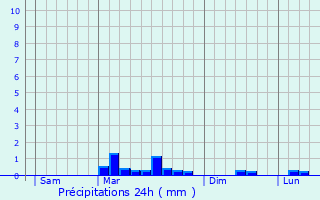 Graphique des précipitations prvues pour Gouesnou