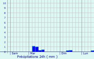 Graphique des précipitations prvues pour Plouharnel