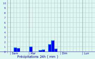 Graphique des précipitations prvues pour Concots