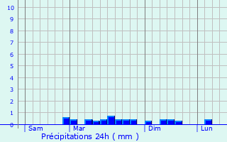 Graphique des précipitations prvues pour Bohars