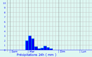 Graphique des précipitations prvues pour Hautesvignes