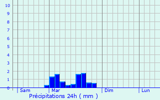 Graphique des précipitations prvues pour Rivel