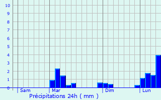 Graphique des précipitations prvues pour Plagnole