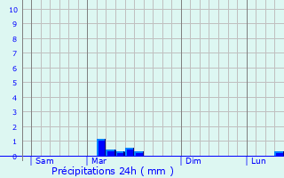 Graphique des précipitations prvues pour Theix