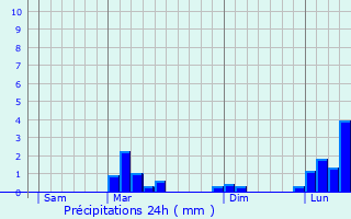 Graphique des précipitations prvues pour Monblanc