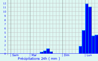 Graphique des précipitations prvues pour Connezac