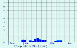 Graphique des précipitations prvues pour Daoulas