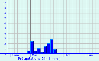 Graphique des précipitations prvues pour Boudy-de-Beauregard