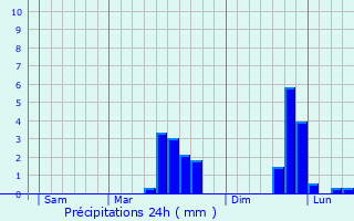 Graphique des précipitations prvues pour Vay