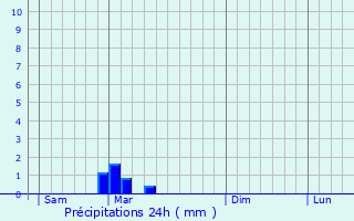 Graphique des précipitations prvues pour Saint-Martin-d