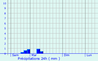 Graphique des précipitations prvues pour Saint-Avold