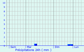 Graphique des précipitations prvues pour Bellefonds