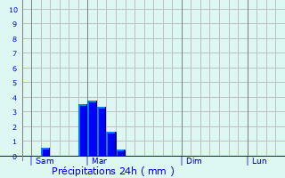 Graphique des précipitations prvues pour Beauziac