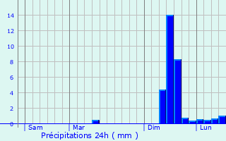 Graphique des précipitations prvues pour Peumrit
