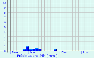 Graphique des précipitations prvues pour Champougny