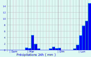 Graphique des précipitations prvues pour Laloubre