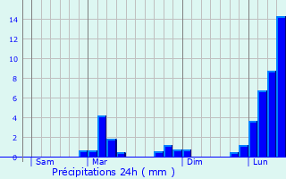 Graphique des précipitations prvues pour Lhez