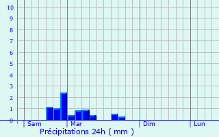 Graphique des précipitations prvues pour Saint-Aubin-sur-Loire