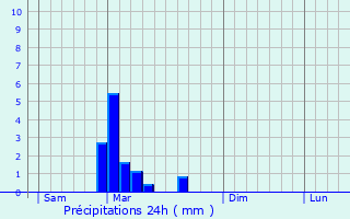 Graphique des précipitations prvues pour Preigney