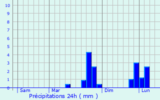 Graphique des précipitations prvues pour Saint-Gervais-du-Perron