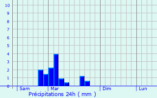 Graphique des précipitations prvues pour Wuenheim