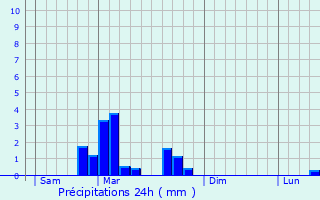 Graphique des précipitations prvues pour Sewen