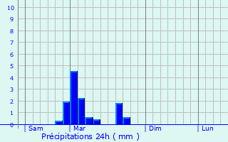 Graphique des précipitations prvues pour Conflandey