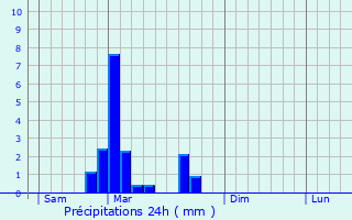 Graphique des précipitations prvues pour Ormoiche