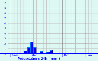 Graphique des précipitations prvues pour Corpeau