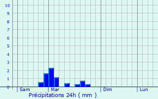 Graphique des précipitations prvues pour Crot