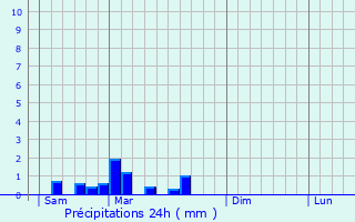 Graphique des précipitations prvues pour Palleau