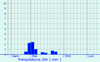 Graphique des précipitations prvues pour Tintry