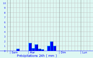 Graphique des précipitations prvues pour Durbans