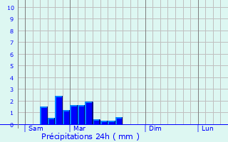 Graphique des précipitations prvues pour Saint-Oradoux-de-Chirouze