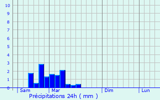 Graphique des précipitations prvues pour La Courtine