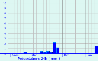 Graphique des précipitations prvues pour Pont-sur-Meuse