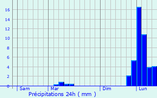 Graphique des précipitations prvues pour Gageac-et-Rouillac