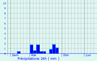 Graphique des précipitations prvues pour Issendolus