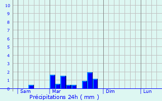 Graphique des précipitations prvues pour Flaujac-Gare