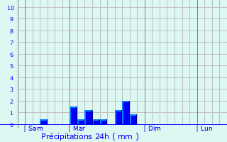 Graphique des précipitations prvues pour Quissac