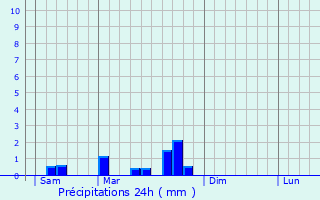 Graphique des précipitations prvues pour Saint-Cirq-Lapopie