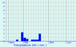 Graphique des précipitations prvues pour Verneuil