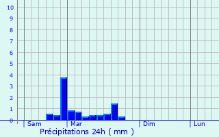 Graphique des précipitations prvues pour Cronat