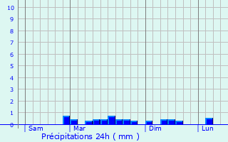 Graphique des précipitations prvues pour Trouergat