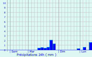 Graphique des précipitations prvues pour Woimbey