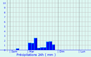 Graphique des précipitations prvues pour Cornac