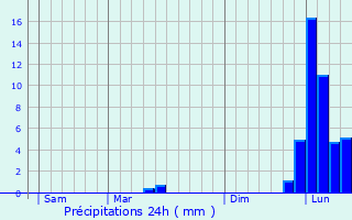 Graphique des précipitations prvues pour Fouleix