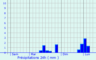 Graphique des précipitations prvues pour Jordanstown
