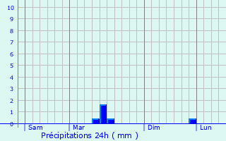 Graphique des précipitations prvues pour Vareilles