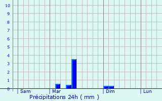 Graphique des précipitations prvues pour Andrsy